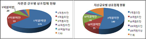  상조업체 현황