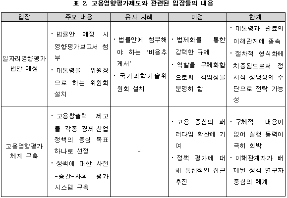  고용영향평가제도와 관련된 입장들