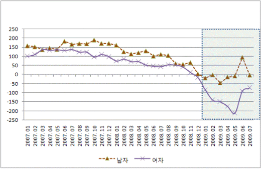  [그림5] 남성과 여성의 취업자수 증가 추이 비교