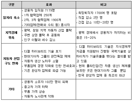 [표1] 쌍용차 파산할 경우 예상 후유증 