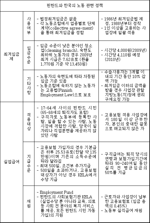 핀란드와 한국의 노동 관련 정책 비교