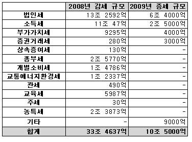  [표2] 2008년 감세와 2009년 증세 규모 비교(* 출처 : 기획재정부 자료 편집)