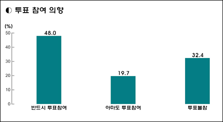  출처:<오마이뉴스>-KSOI 여론조사 결과