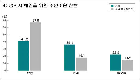  출처:<오마이뉴스>-KSOI 여론조사 결과