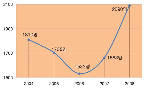 최근 5년간 무고죄로 법원에 기소된 사람의 숫자를 분석한 표다. 2006년까지는 다소 줄었다가 2007년과 작년(2090명) 급증한 것을 볼 수 있다. (참조 : 대법원 통계)