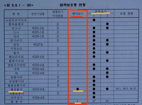 낙동강 현장 조사에서 발견한 천연기념물이나 법적 보호종은 황조롱이 하나라고 밝히고 있습니다. 22조원 4대강 사업의 환경영향평가서가 얼마나 엉터리인지 증명하는 것입니다. 