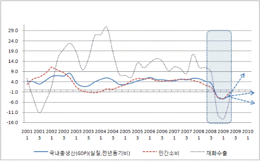 [그림1] 실질 경제성장률 지표 추이(전년동기대비)