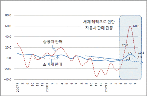 [그림2] 소비재 판매지수 증가율(전년동월대비)