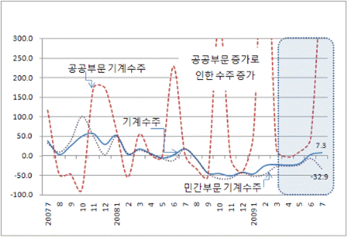 [그림3] 국내설비투자 증가율 추이(전년동월대비)
