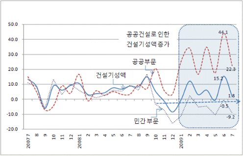 [그림4] 건설부문 기성액 증가율(전년동월 대비)