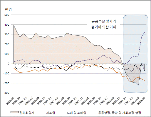 [그림5] 산업별 취업자 수 증가 추이(전년 동월대비) 