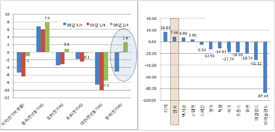  [그림1] 각국 분기별 실질GDP성장률 / [그림2] 주요 OECD 국가 주가 상승률 (2008.8 말~2009.8 말) 
