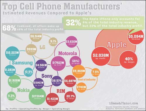 애플과 다른 휴대폰 업체들의 영업 이익률 비교한 도표. 애플에 비해 매출은 몇 배나 높지만, 삼성과 엘지 두 회사의 휴대폰 영업이익을 모두 합해도 단일모델 아이폰 하나를 따라오지 못한다. 하드웨어에 기반한 기술격차는 쉽게 좁혀지며, 이로 인해 수익률도 쉽게 악화된다. 