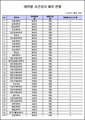 시간강사 해촉현황 김진표 국회의원이 공개한 시간강사 해촉현황 자료.