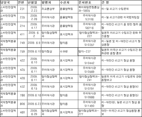  강기갑 의원이 입수한 농림수산식품부의 '대외비 문서 주요 목록'.