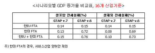  국제통상연구소가 분석한 FTA 경제효과. 각 시나리오별 FTA와 GDP 증가율 비교