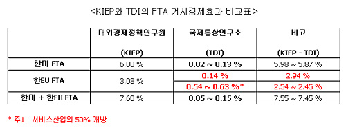  대외경제정책연구원(KIEP)와 국제통상연구소(TDI)가 FTA별로 분석한 거시경제효과