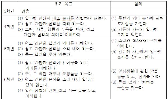 학년별 읽기 목표는 이렇게 제시되어 있지만, 사교육을 받지않으면 현행 교육으로 읽기를 배우기는 요원하다.