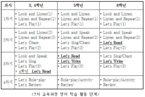 초등영어교육의 학습 흐름 실제로 외국어 학습에 가장 중요한 읽기 영역은 소홀히 취급되고 있다.