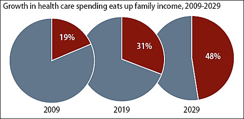 미국진보센터가 공개한 4인가족 소득기준 의료비 지출(2009~2029).