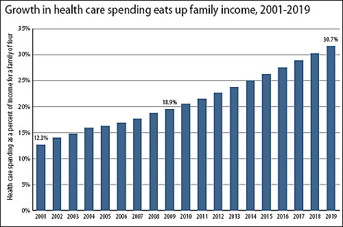 미국진보센터가 공개한 4인가족 소득기준 의료비 지출(2001~2019).