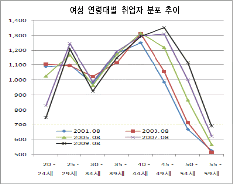  [그림3] 여성 연령대별 취업자 분포