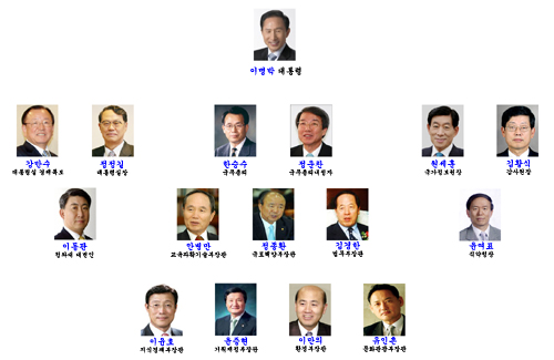 이명박정부의 정무고위직(장관)부터 청와대 참모진까지 대한민국 국민이라면 누구나 마쳐야할 신성한 국방의 의무를 다 하지 않은분들이 많습니다.