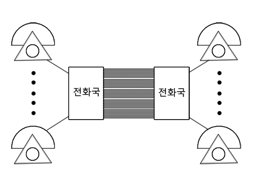 전화국 몇 대의 교환기로는 감당이 안될 만큼 전화가 늘어 거대한 교환기가 설치된 전화국이 생겼고 다시 다른 지역의 전화국과도 연결되었습니다. 자동 교환기가 발명되어 이젠 기계가 모든 과정을 대신하게 되었습니다.