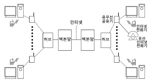 유선 인터넷 데이터 통신망을 그대로 이용하면서 무선 인터넷 연결 장치를 하나 추가한 것뿐입니다. 유선 인터넷 전화라면 이런 장치조차 필요 없으며 그냥 인터넷 선에 컴퓨터를 한 대 더 연결하는 것과 같다고 생각하면 됩니다.