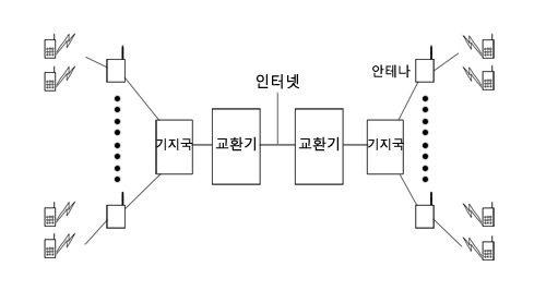 휴대폰을 위한 네트워크도 인터넷 망과 다를 것이 없습니다. 오히려 휴대폰까지 선을 연결할 필요가 없기 때문에 가설 비용이 적게 듭니다. 물론 휴대폰이 잘 터지도록 곳곳에 안테나와 기지국을 설치해야 하는 부담 때문에 초기 비용을 무시하진 못하겠지요. 