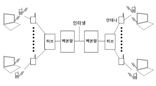 와이브로도 그 구조는 기본적으로 이전 통신망과 같습니다. 특히 내부적으로는 초고속 인터넷 망을 그대로 쓸 수 있습니다. 다만 접속하는 모바일 기기를 휴대폰이 아니라 인터넷 단말기로 취급하는 것이 다릅니다. 휴대폰이 무선 전화망에 항상 연결되어 있듯이 와이브로 단말기도 항상 인터넷에 연결되어 있습니다.