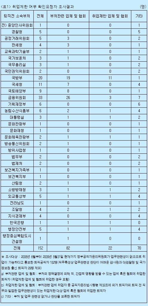 퇴직후 취업제한 취업제한 여부 확인요청자 조사결과   