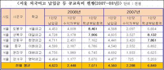 서울 소재 외국어고의 연간 학비가 800만원을 넘고, 평균도 700만원이 넘는다. 