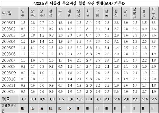  출처 : 환경부 수질 측정자료(water.nier.go.kr) . 2009
