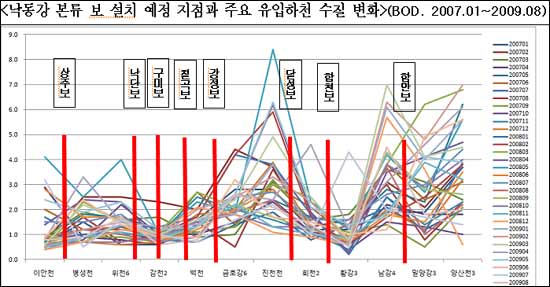  출처 : 국립환경과학원 물환경정보시스템 자료 재가공, 생태지평. 2009
