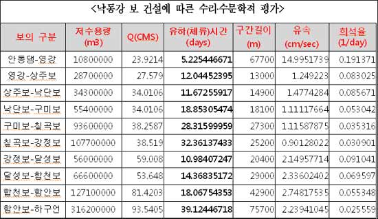 출처 : 낙동강 보건설이 수질에 미치는 영향평가, 김좌관. 2009
