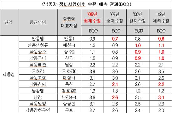  출처 : 환경부 자료 재가공, 생태지평. 2009
