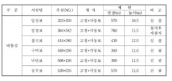  4대강 사업에 포함된 낙동강의 댐들