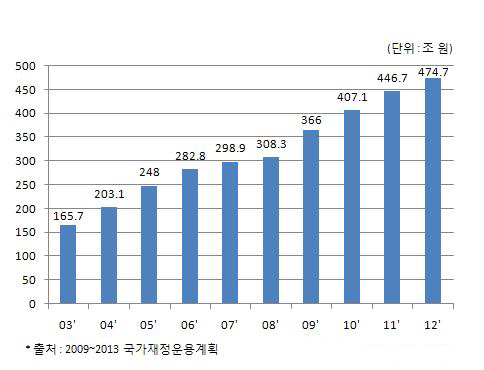 [그림2] 10년간 국가채무 증가 추이