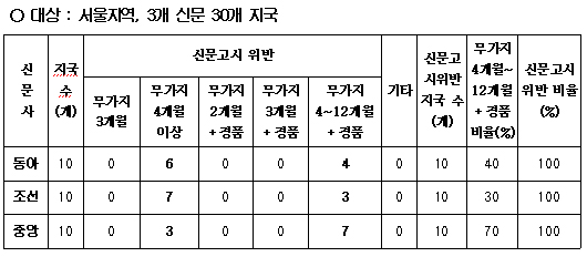 조·중·동 신문지국 신문고시 위반 실태조사 결과
