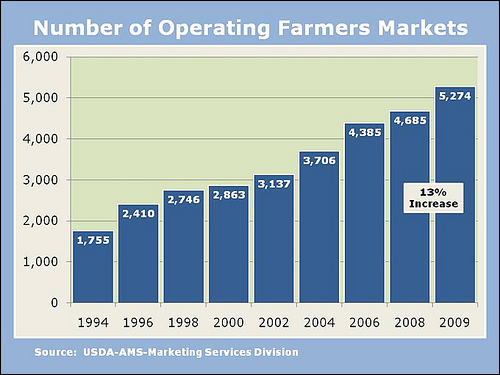 미국 농무부에서 조사한 파머스마켓의 현황 통계. 농무부 집계에 포함되지 않는 파머스 마켓까지 고려한다면 그 수는 더 많아진다. 최근에 급격한 상승곡선을 그리고 있다.