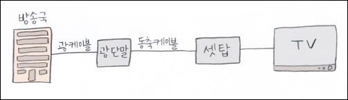 케이블 방송 또한 단순한 전송사업자입니다. 그들도 여러 채널을 동시에 유선으로 전송합니다. 셋탑 박스는 도달한 모든 채널 중 하나를 골라 TV를 통해 보여 줍니다.