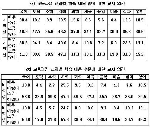 2002년 한국교육과정평가원이 초등교사들에게 7차교육과정 교과학습의 양과 수준을 조사한 것을 5, 6학년 중심으로 편집한 것입니다.