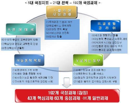  이명박 정부의 5대 국정지표