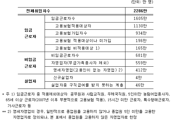  [표1] 고용보험 관련 취업자 수 현황 추정치(2009년 1월, 단위: 만 명)(*자료: 전병유, 2009년, ‘심화되는 경제위기 어떻게 대응할 것인가?’)
