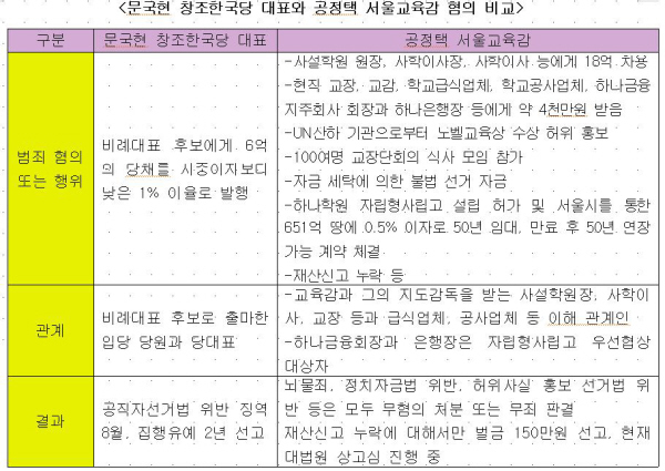 문국현 창조한국당 대표와 공정택 서울교육감의 혐의와 선고 결과 비교. 과연 누가 유죄이고, 누가 더 큰 벌을 받아야 할까?