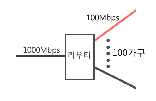 인터넷 데이터 전송 비율 인터넷은 사용자들이 공존하는 네트워크입니다. 모든 사용자가 동시에 최고 속도로 인터넷을 쓰지는 않기 때문에 사용자 수만큼의 대역폭을 준비할 필요는 없습니다. 100Mbps 사용자 100명을 하나로 묶고 이들을 위해 1Gbps(1000Mbps) 선 하나만 준비해도 됩니다.