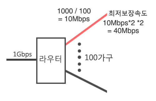 최저 보장 속도 100가구가 나누어 쓰면 최저보장속도는 10Mbps가 되지만 실제로 동시에 접속하는 최대 가구 수를 절반인 50가구라고 하면 속도는 2배가 되며 그 중 반 정도만 데이터 수신을 하고 있다고 하면 또 속도가 2배가 되어 최저보장속도는 평균 40Mbps로 볼 수 있습니다. 네트워크를 감시하고 있다가 동시 사용자 수가 예측보다 많아지거나 데이터 전송량이 많아지면 회선을 증설 하는 등 속도를 높이는 작업을 합니다.