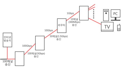 100채널을 보내면 1Gbps의 데이터를 보내는 것이지만 각각의 라우터는 수 십개씩 복제해서 아래쪽으로 보내야 하는 부담이 있습니다. 단순히 대역폭 비용만 따져도 1Gbps를 처리하기 위한 부담은 최소한 3Gbps가 정도라고 생각됩니다. 위와 같은 시청 비율이라면 인터넷TV 방송국에서 4만 가구를 처리하는 전화국까지는 최소한 100개의 채널이 항상 와야 하고 한 아파트 단지까지는 50채널만 전송하면 되고 한 동에는 10개 채널 정도만 보내면 됩니다.