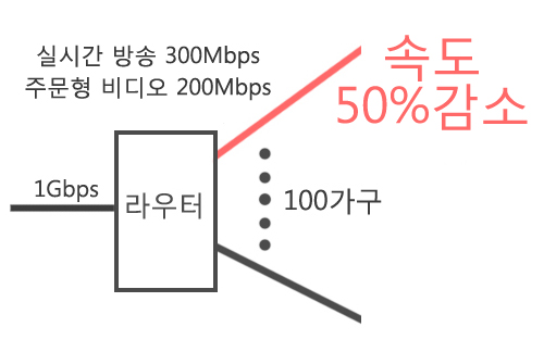 인터넷TV가 차지하는 대역폭 최악의 경우 오후 8시 정도의 실시간 인터넷TV 사용 피크 타임에 주문형 비디오 사용자까지 몰린다면 인터넷은 이제 재앙의 수준을 넘어 마비 상태가 될 수도 있습니다.